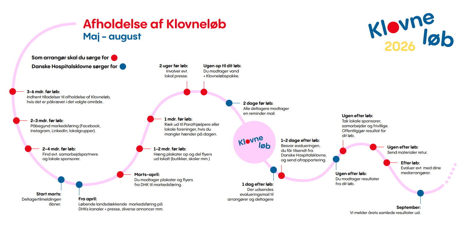 DHK Klovneløb 2026 Tidslinje